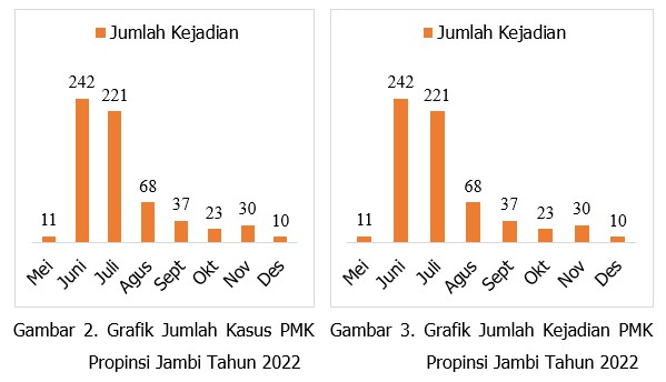 Analisa Hasil Surveillans Penyakit Mulut dan Kuku  di Propinsi Jambi Tahun 2023 