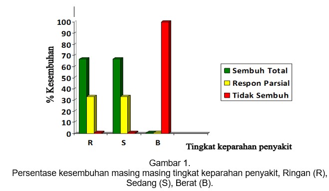 Modifikasi Metode Autovaksin dan Tingkat Keberhasilannya sebagai      Imunoterapi Cutaneous Papiloma 