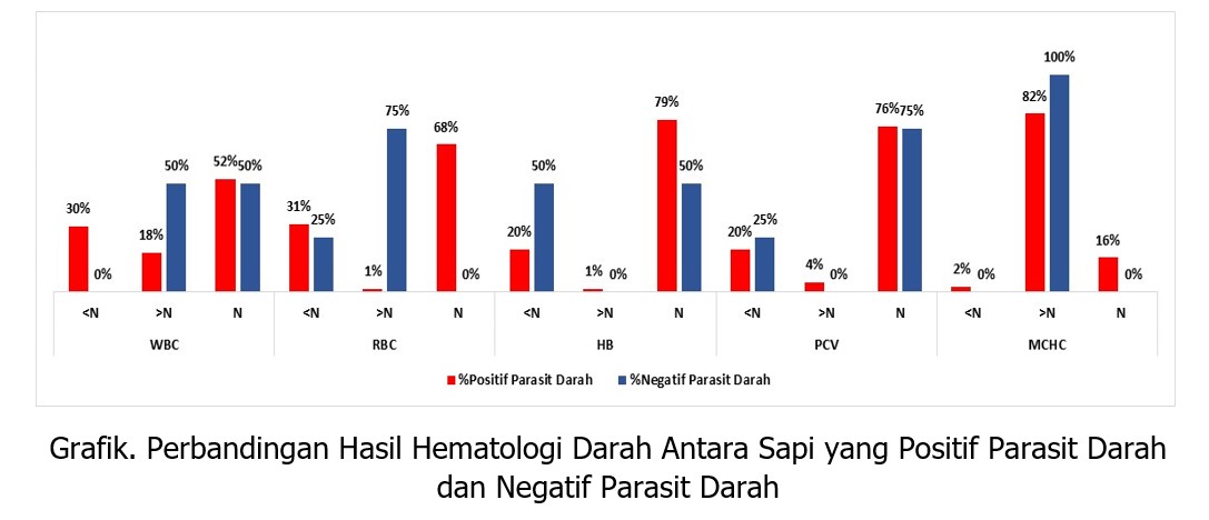 Parasit Darah Dan Profil Hematologinya Secara Kwalitatif Pada Sapi Di Wilayah Regional Bvet Bukittinggi 