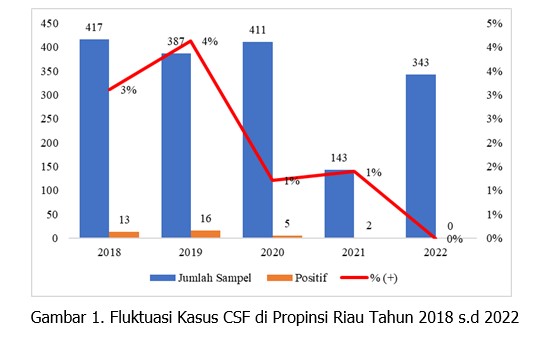 Monitoring Dan Diagnosa Classical Swine Fever (CSF)  Di Propinsi Riau Tahun 2022