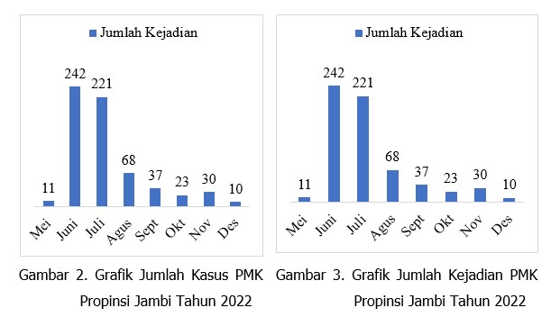 Analisa Hasil Surveillans Penyakit Mulut dan Kuku  di Propinsi Jambi Tahun 2023 