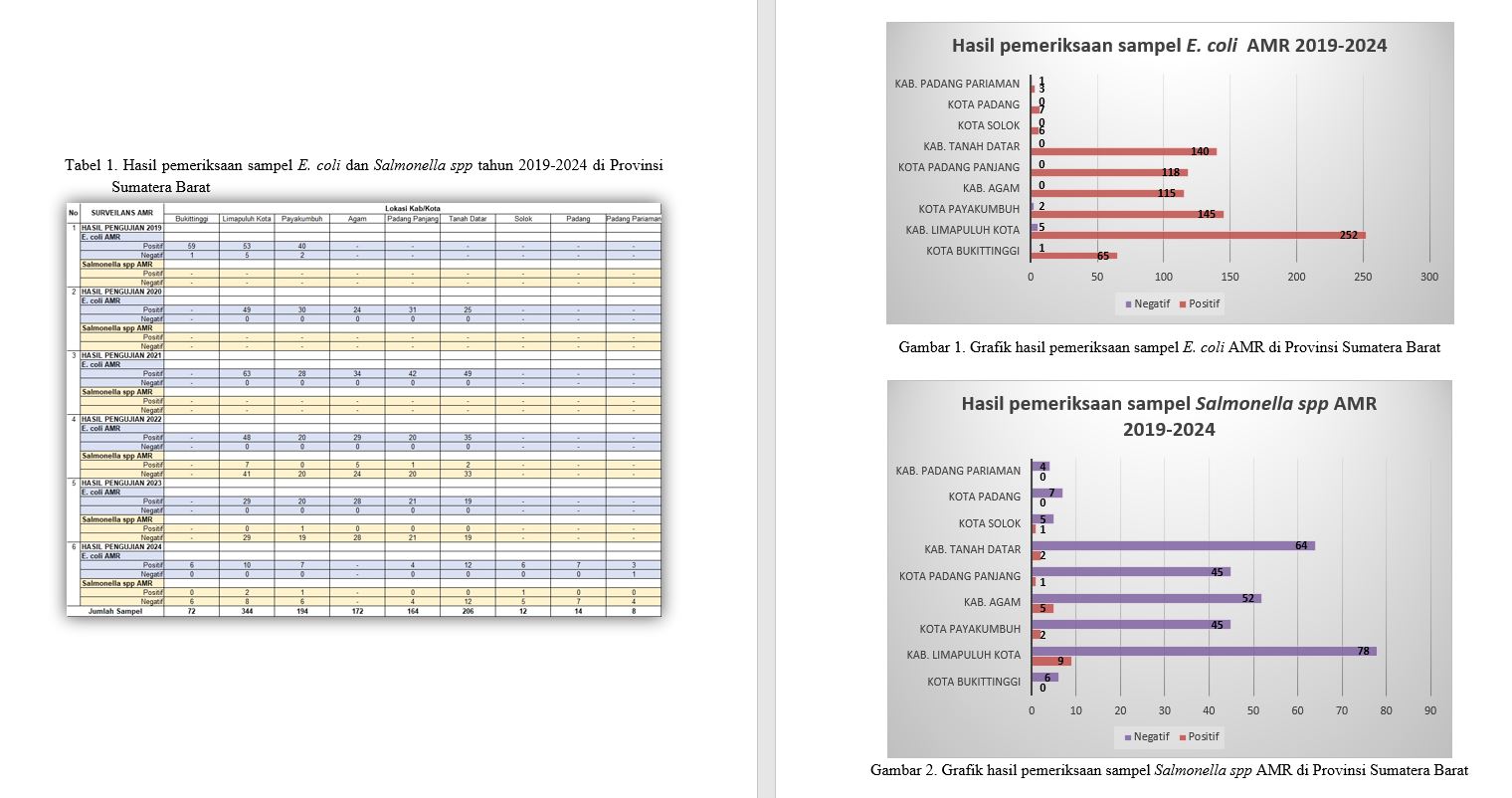 Surveilans Resistensi Antimikroba di Provinsi Sumatera Barat 2019-2024