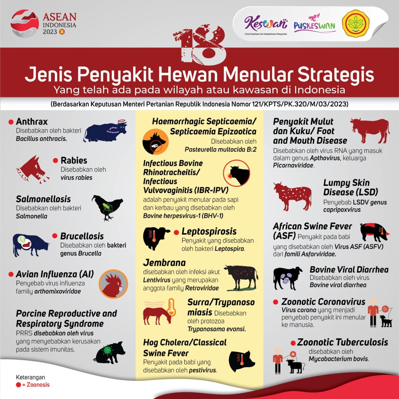 Penyakit Hewan Menular Strategis (PHMS)